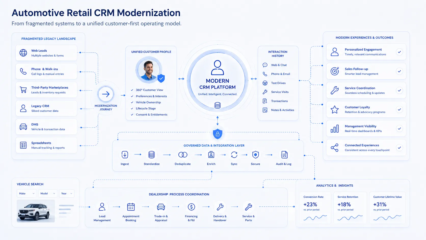 Illustration of CRM and Contact Center modernization architecture for automotive retail